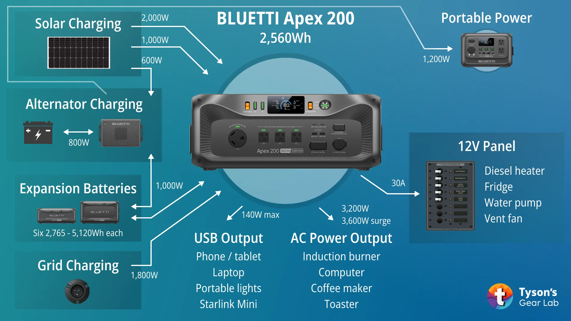 BLUETTI Apex 200 vanlife system diagram