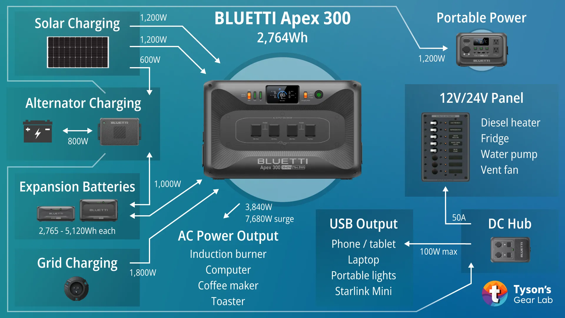 BLUETTI Apex 300 vanlife system diagram